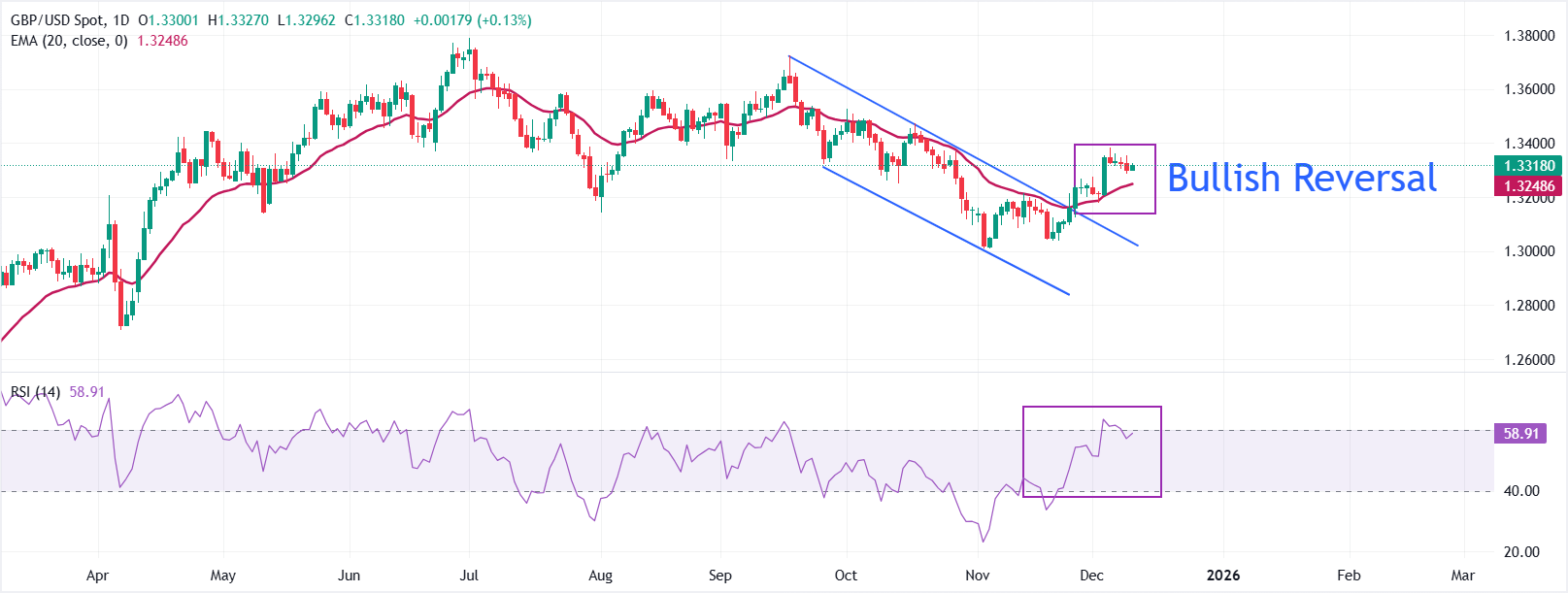 الرسم البياني
